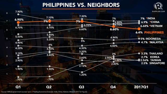 Ph Economy Grows Slower By 6 4 In Q1