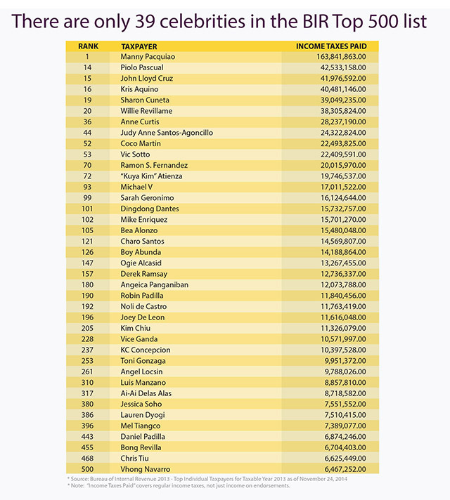 10 ‘most trusted celebrity endorsers’ not top taxpayers