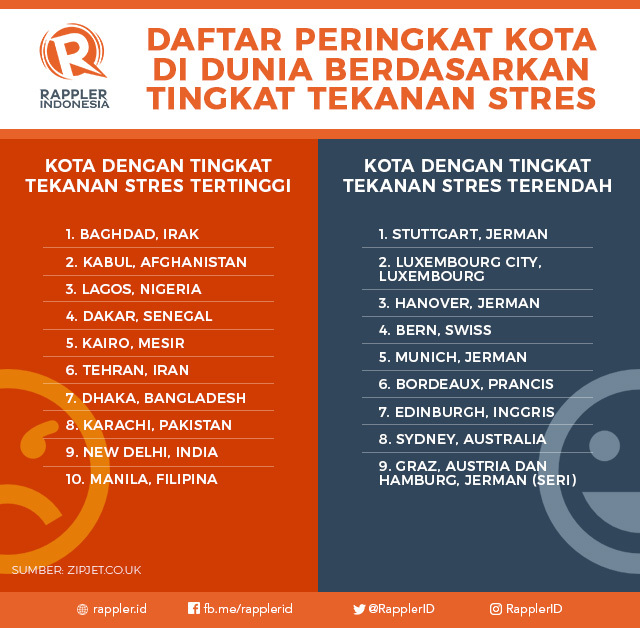 Daftar Peringkat Kota Di Dunia Berdasarkan Tingkat Tekanan Stres Penduduknya 2477