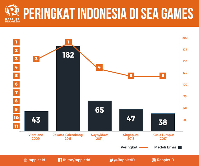 Image Result For Klasemen Sea Games Image Result For Klasemen Sea Games