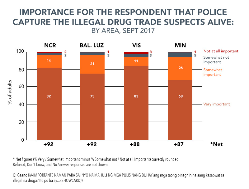 95 of Filipinos say drug suspects should be ‘captured alive’