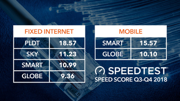 Pldt Smart Have Fastest Fixed And Mobile Internet In Q3 Q4 2018