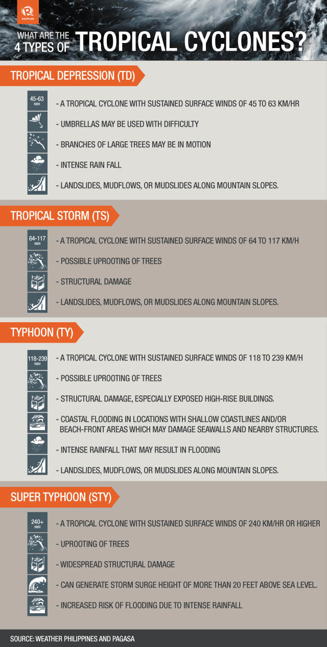 Weather 101: Tropical storm vs super typhoon