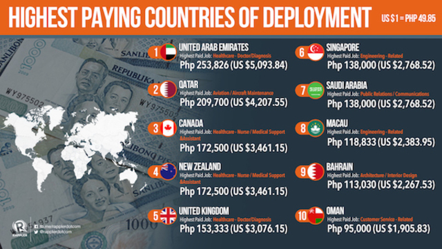 Which Countries Pay Ofws The Highest