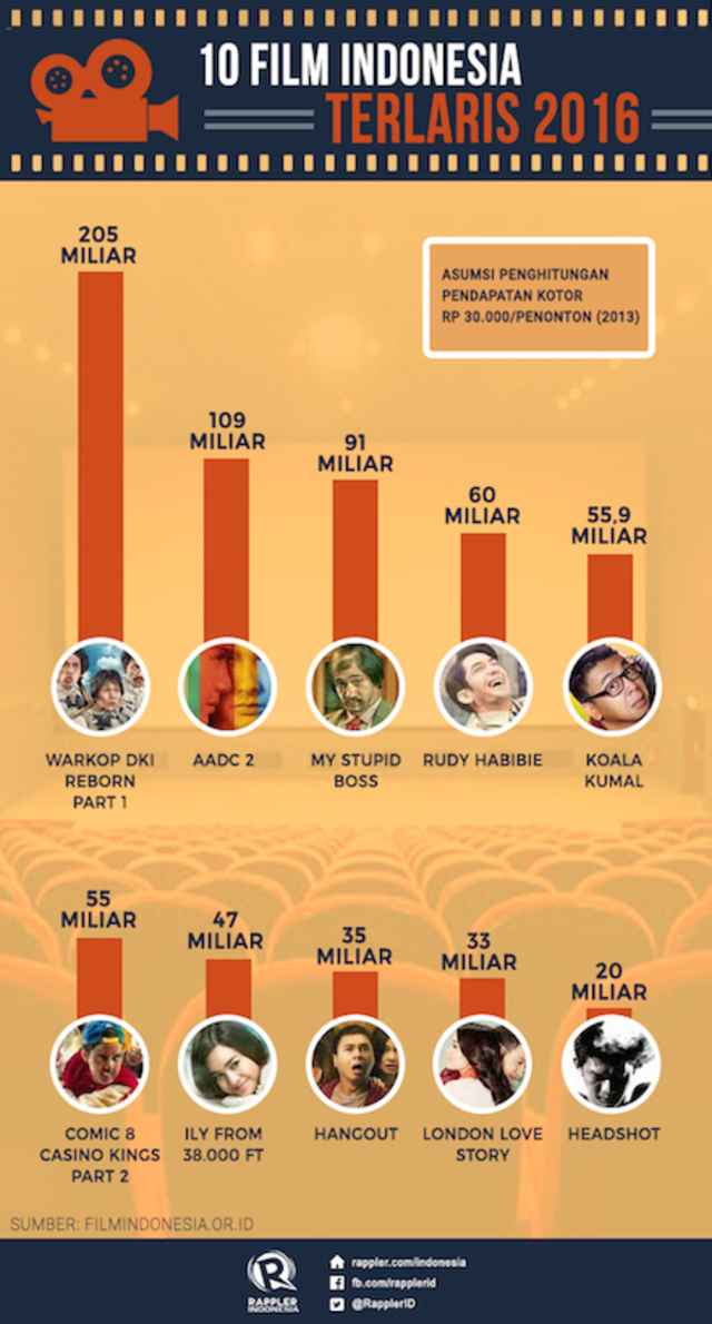 Mengungkap 10 film Indonesia terlaris sepanjang tahun 2016
