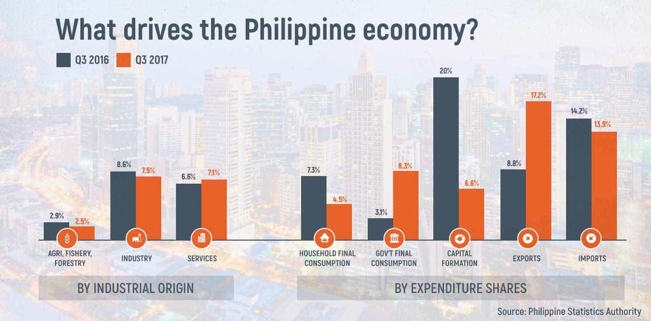 philippine-gdp-grows-faster-than-expected-by-7-in-q3-2017