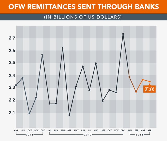 OFW remittances hit $2.35 billion in April 2018