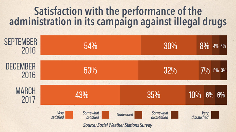 Satisfaction With War On Drugs Drops Sws Survey