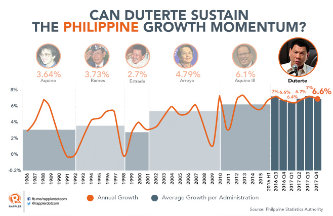 philippine-gdp-grows-by-6-7-in-2017