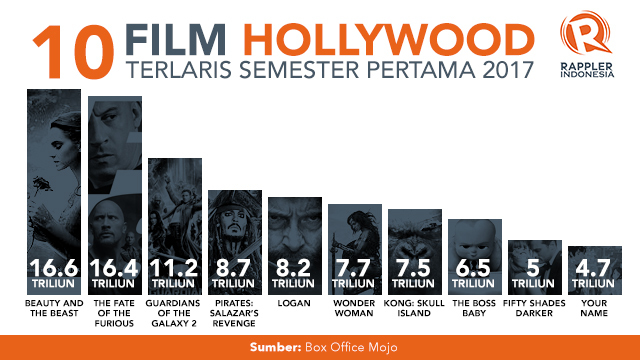 Film Terlaris 2017 | daftar 10 film hollywood terlaris semester pertama 2017 Film Terlaris 2017 | daftar 10 film hollywood terlaris semester pertama 2017