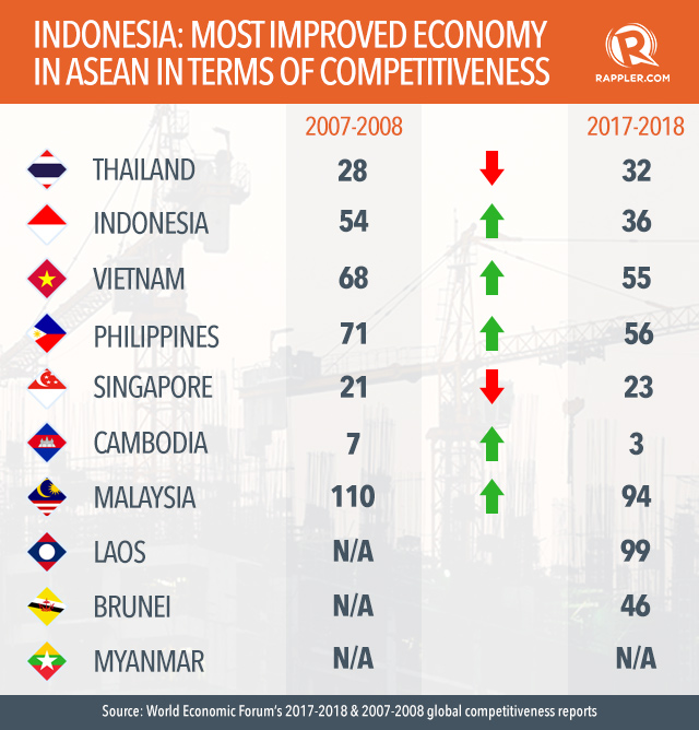 Which Asean Economy Has The Most Developed Infrastructure