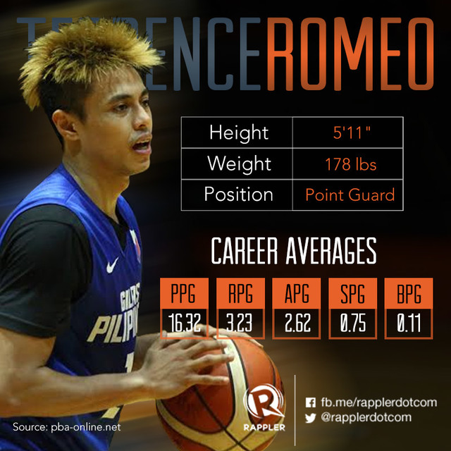 Gilas Pilipinas Terrence Romeo