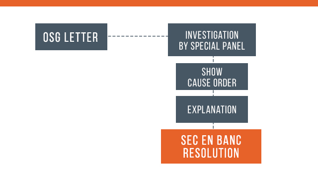 SHORTCUT? The procedure applied to Rappler in the investigation of the SEC, according to Rappler's petition for review. 