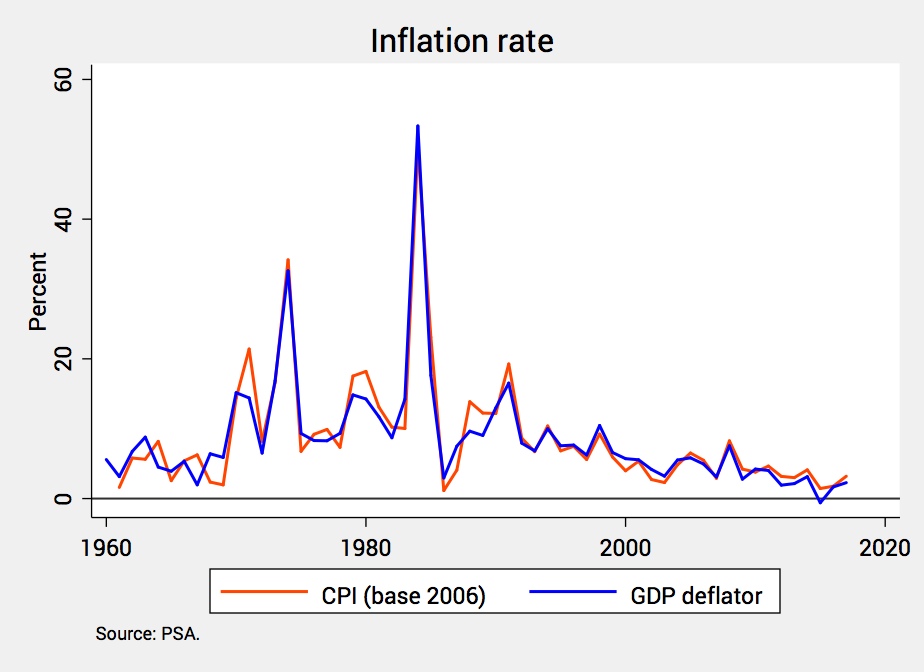 DOF criticized for 'misleading' inflation graph