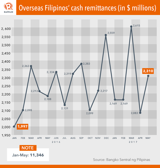 OFW Cash Remittances Rebound To Hit $2.31B In May