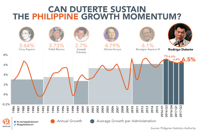 Philippine GDP Grows Faster By 6.5% In Q2 2017