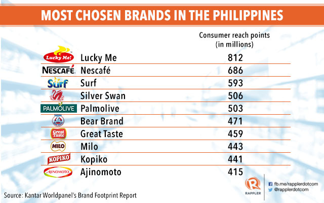 Filipino Patronizing Foreign Products Filipinos still prefer global brands over local — study