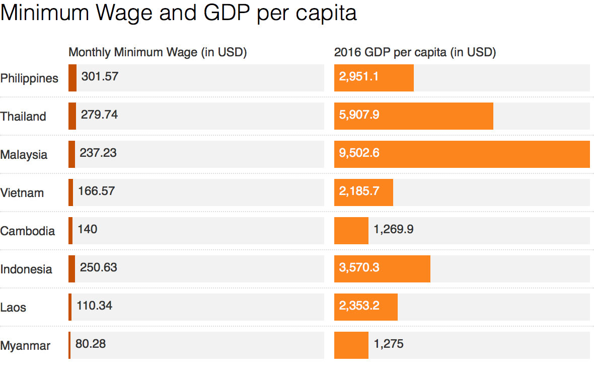 FAST FACTS Minimum wage in ASEAN countries
