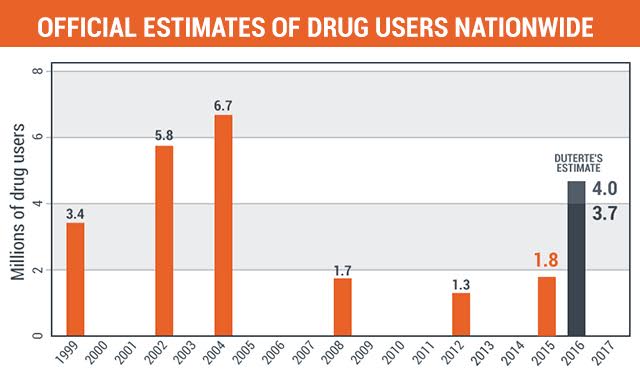 is-duterte-s-4-million-drug-addicts-a-real-number