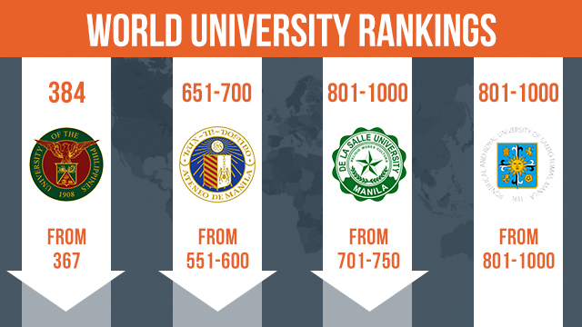 UP, AdMU, DLSU fall in latest QS world university rankings