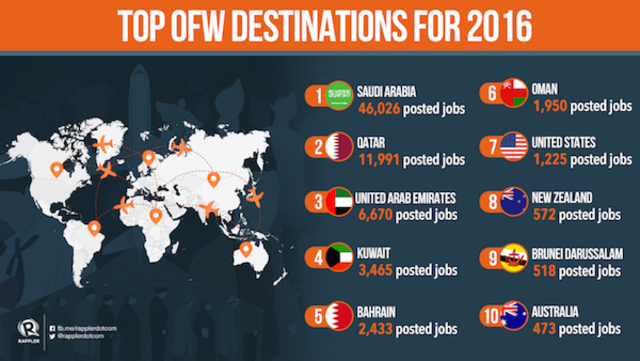 What is the salary of ofw in kuwait?
