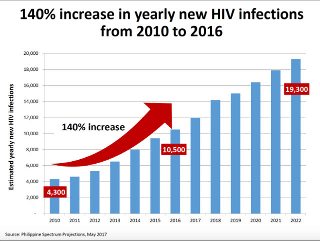 Ph Has Fastest Growing Hiv Epidemic In Asia Pacific Doh
