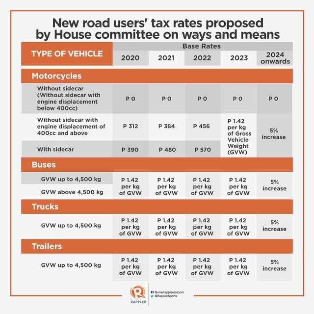 House panel OKs bill increasing road users’ tax starting 2020