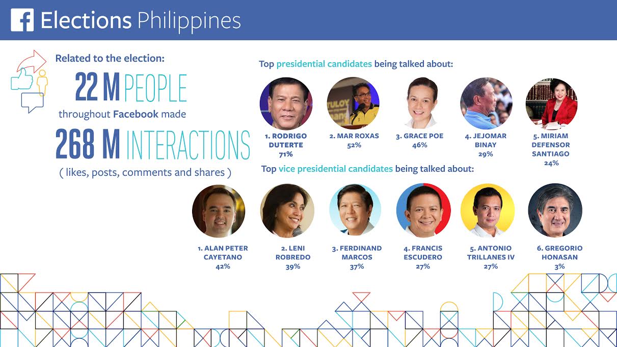 How did the presidential and VP candidates fare on social media?