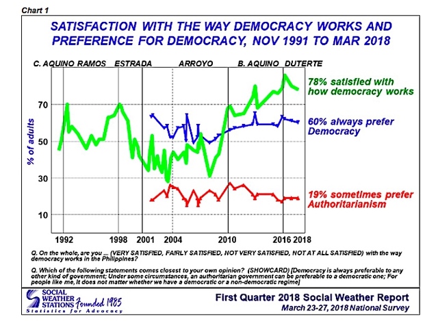 78 Of Filipinos Satisfied With How Democracy Works Sws 1304