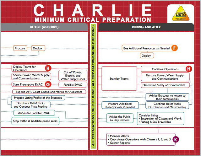 CHARLIE. A set of preparedness actions that LGUs should undertake before a typhoon makes landfall. Infographic by Oplan Listo/DILG   