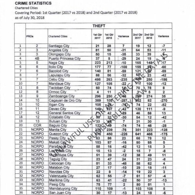 WRONG: 'Naga top 5 city in crime volume'