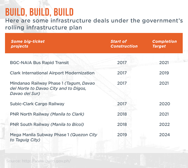 Duterte administration details 'ambitious' infra plan