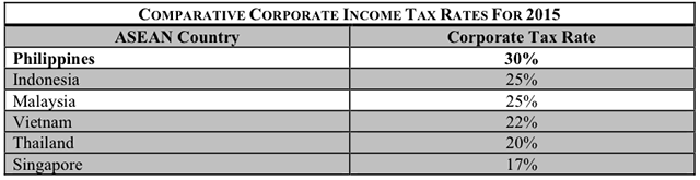Big business groups to Aquino: Reform taxes