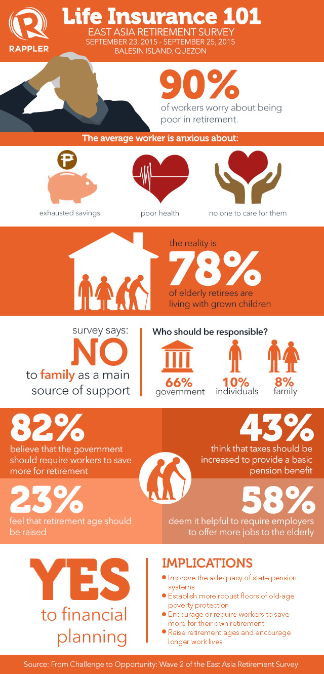 Most Filipinos not ready for retirement – study