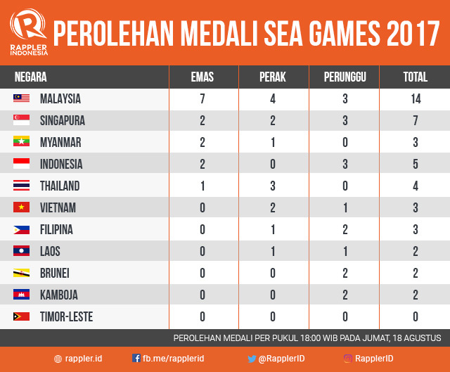 Daftar sementara medali SEA Games 2017: Indonesia ada di 