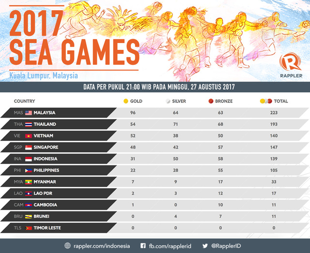 Hari ke-14 SEA Games: Indonesia gagal menambah medali emas