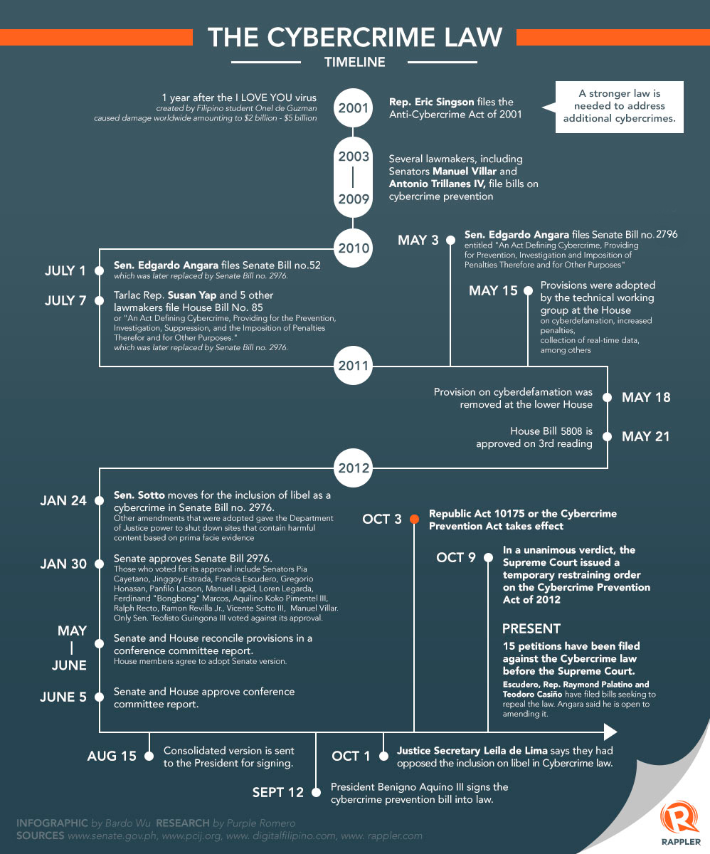 The road to the Cybercrime Prevention Act of 2012