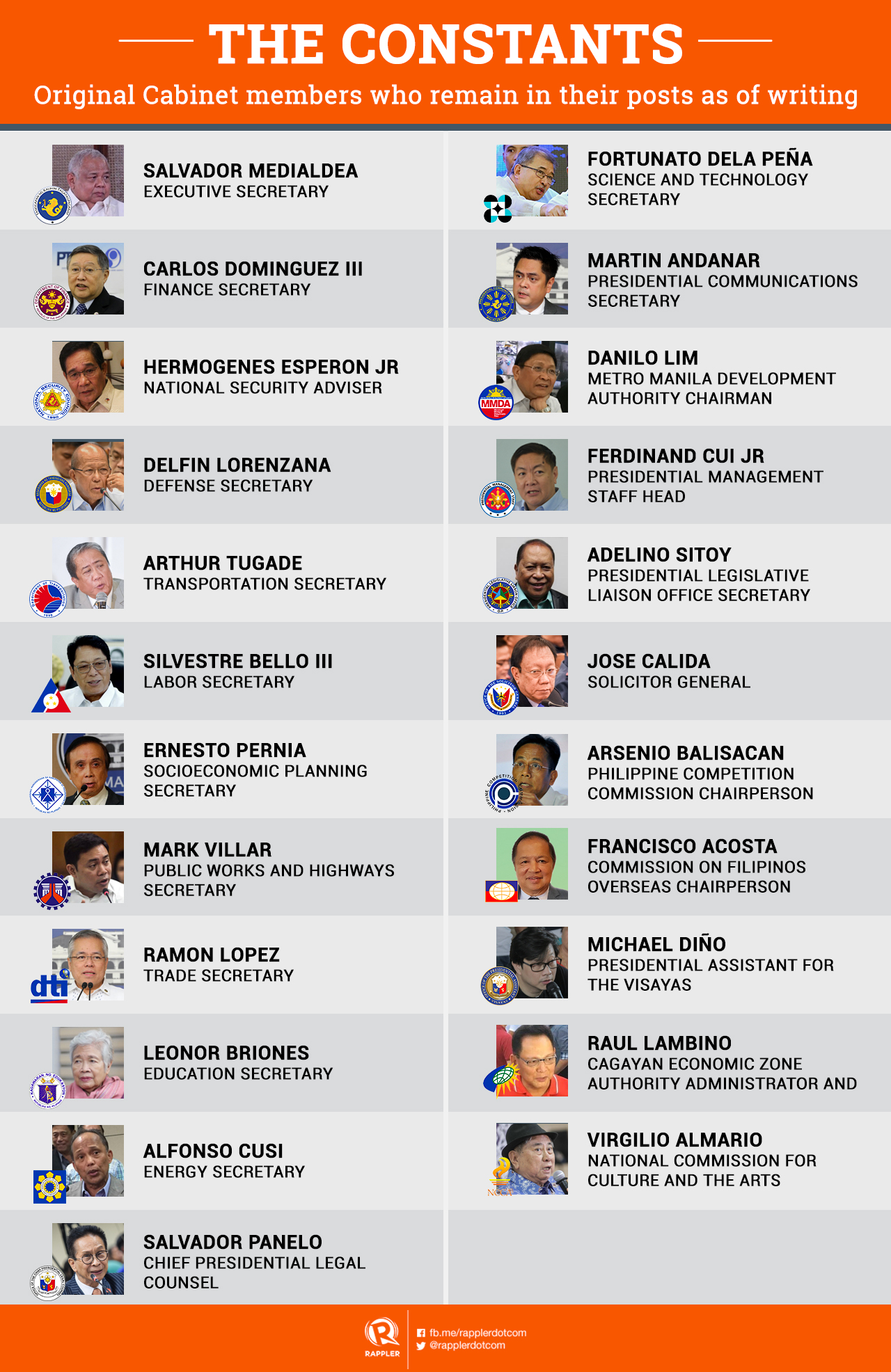 Evolution Of The Duterte Cabinet