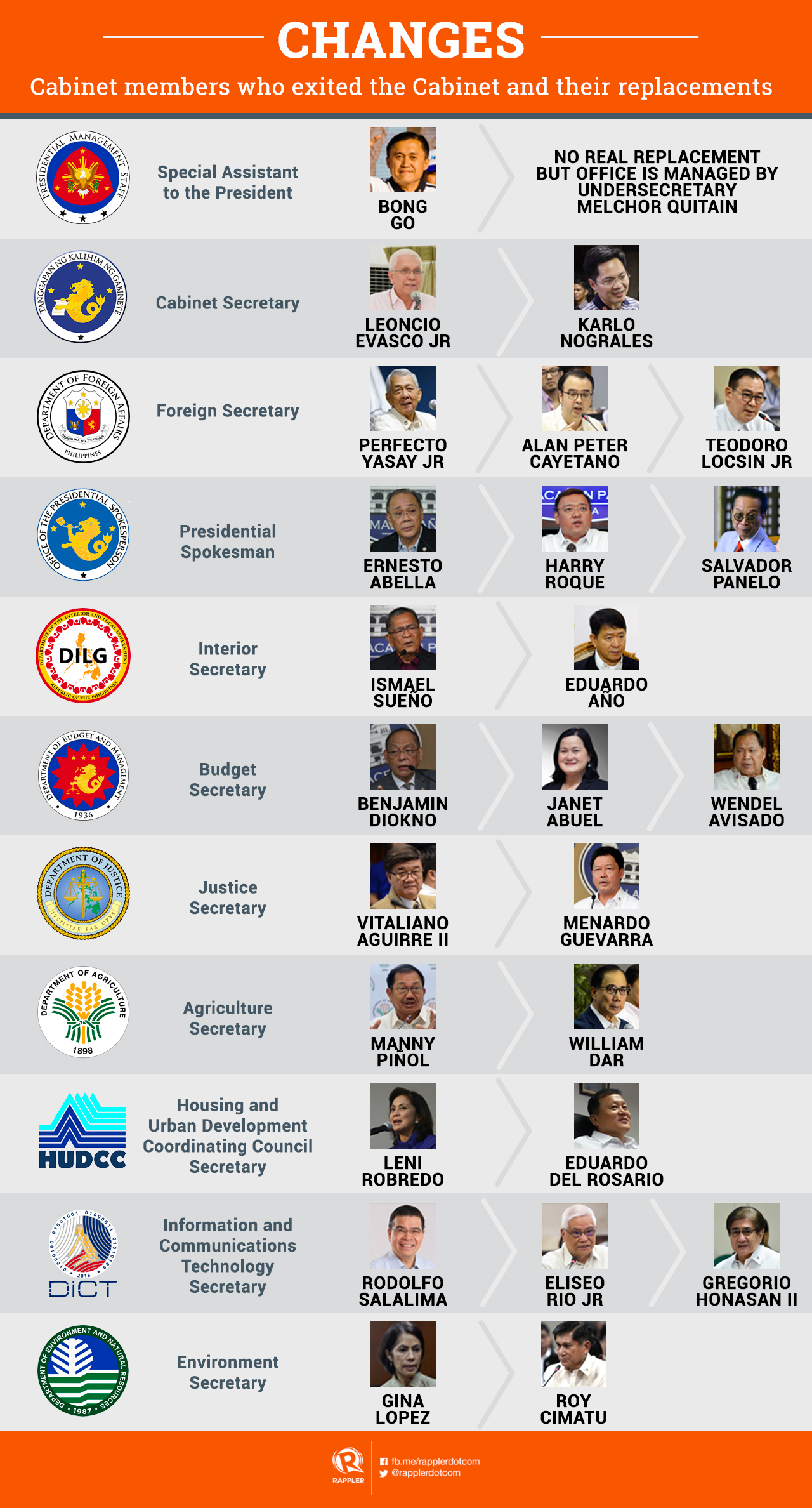 Evolution Of The Duterte Cabinet