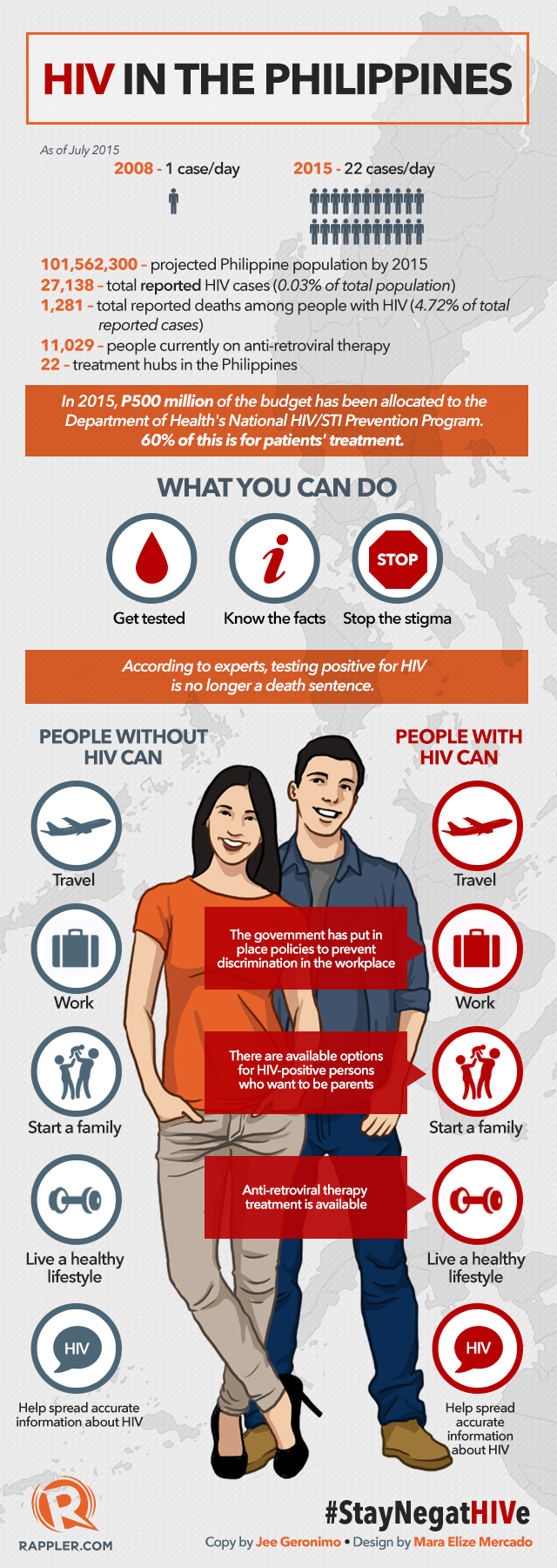 Infographic Hiv Epidemic In The Philippines