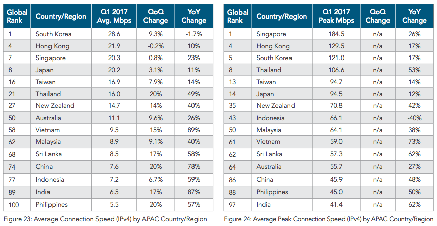 Source: Akamai Q1 2017 report