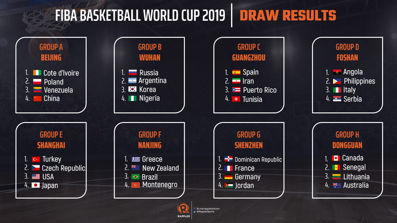 FIBA World Cup 2019: Gilas grouped with European powerhouses