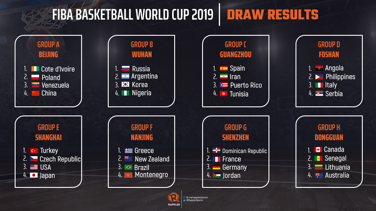 FIBA World Cup 2019 Gilas Grouped With European Powerhouses