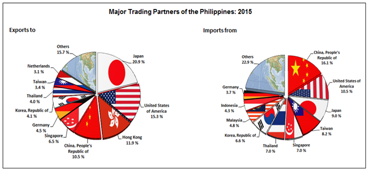 PH trading partners 2015