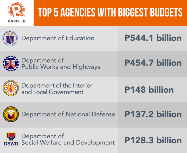 A look at the 2017 budget: Will it help Duterte fulfill his promises?