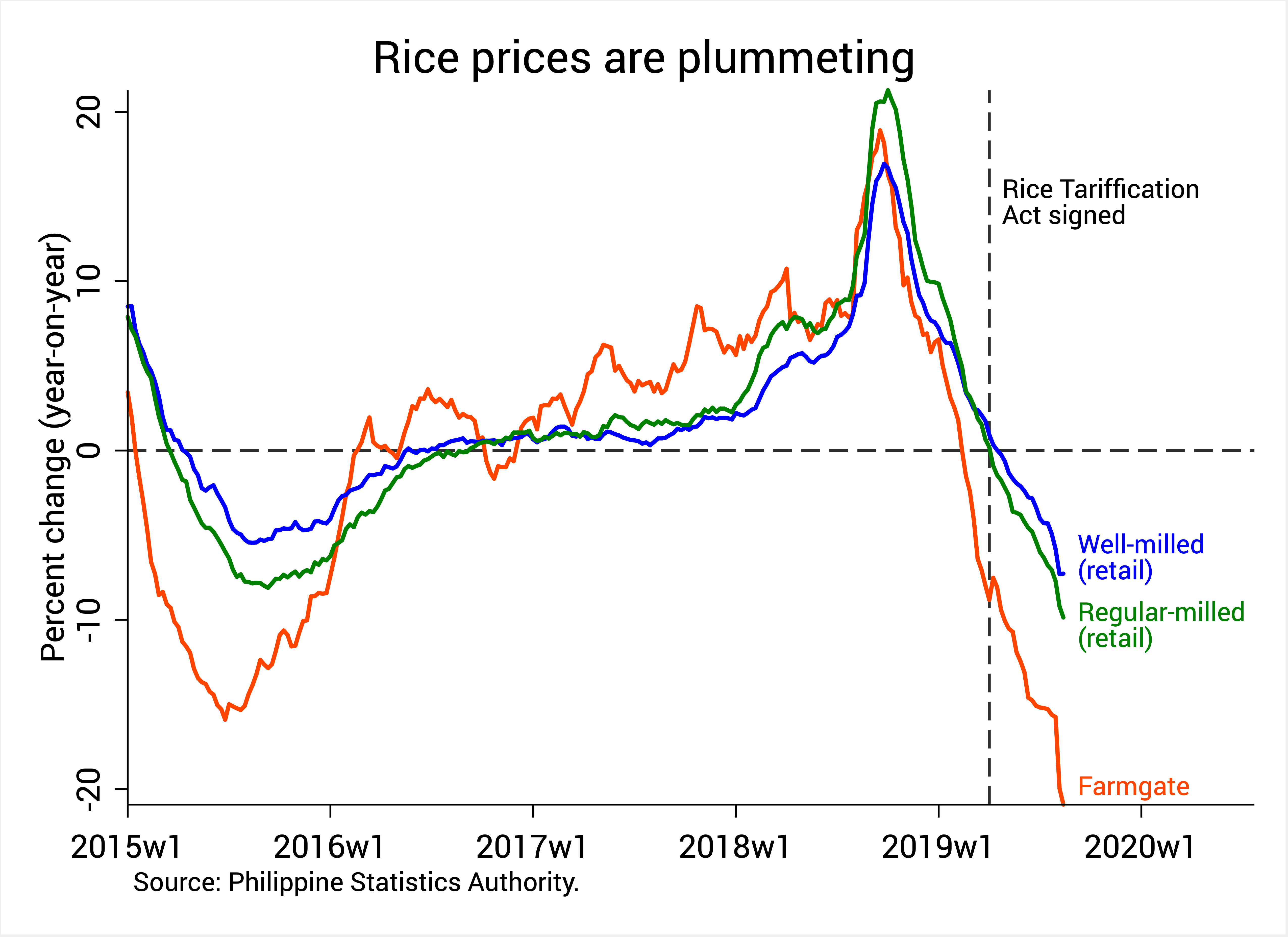 [ANALYSIS] Plummeting rice prices How will our rice farmers cope?